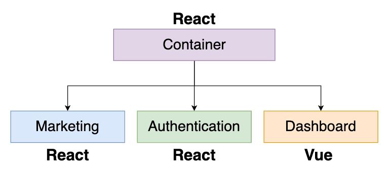 tech stack